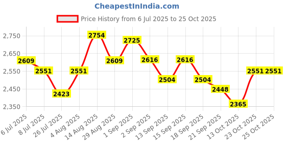tatacliq.com GIVA 925 Sterling Silver Earrings for Women giva Price History Graph from 6 Jul 2025 to 24 Oct 2025