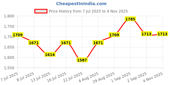 tatacliq.com GIVA 925 Sterling Silver Earrings for Women giva Price History Graph from 7 Jul 2025 to 3 Nov 2025