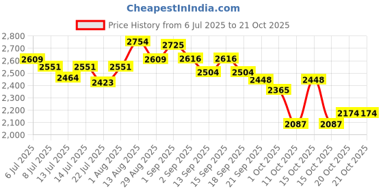 tatacliq.com GIVA 925 Sterling Silver Earrings for Women giva Price History Graph from 6 Jul 2025 to 21 Oct 2025