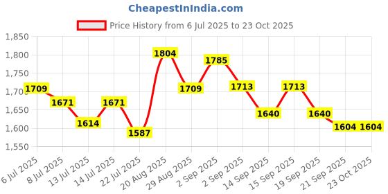 tatacliq.com GIVA 925 Sterling Silver Earrings for Women giva Price History Graph from 6 Jul 2025 to 23 Oct 2025