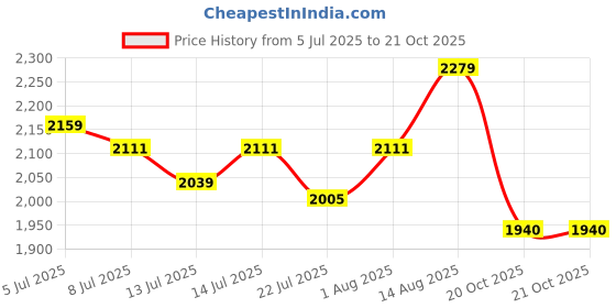 tatacliq.com GIVA 925 Sterling Silver Earrings for Women giva Price History Graph from 5 Jul 2025 to 20 Oct 2025