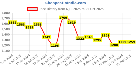 tatacliq.com GIVA 925 Sterling Silver Earrings for Women giva Price History Graph from 6 Jul 2025 to 24 Oct 2025