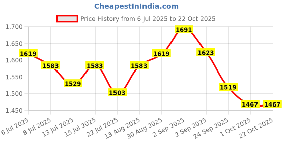 tatacliq.com GIVA 925 Sterling Silver Earrings for Women giva Price History Graph from 6 Jul 2025 to 22 Oct 2025