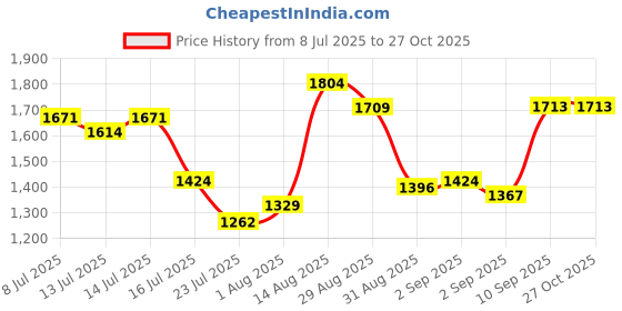 tatacliq.com GIVA 925 Sterling Silver Earrings for Women giva Price History Graph from 8 Jul 2025 to 27 Oct 2025