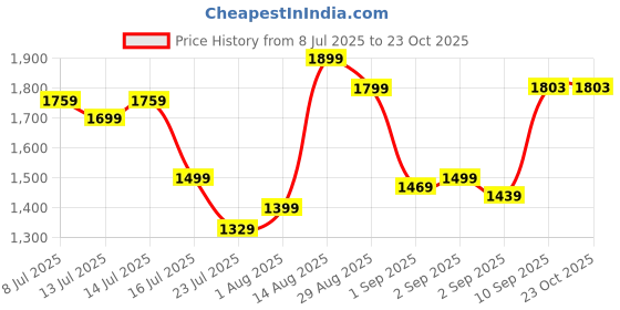 tatacliq.com GIVA 925 Sterling Silver Earrings for Women giva Price History Graph from 8 Jul 2025 to 23 Oct 2025