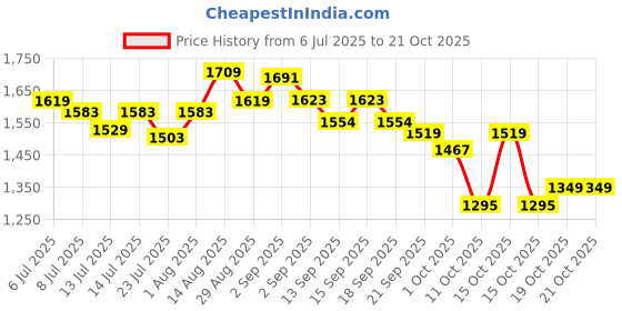 tatacliq.com GIVA 925 Sterling Silver Earrings for Women giva Price History Graph from 6 Jul 2025 to 21 Oct 2025