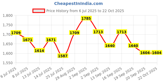 tatacliq.com GIVA 925 Sterling Silver Earrings for Women giva Price History Graph from 6 Jul 2025 to 21 Oct 2025