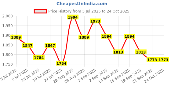 tatacliq.com GIVA 925 Sterling Silver Earrings for Women giva Price History Graph from 5 Jul 2025 to 22 Oct 2025