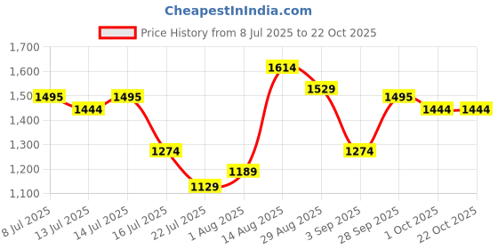 tatacliq.com GIVA 925 Sterling Silver Earrings for Women giva Price History Graph from 8 Jul 2025 to 21 Oct 2025