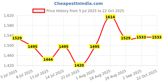 tatacliq.com GIVA 925 Sterling Silver Earrings for Women giva Price History Graph from 5 Jul 2025 to 22 Oct 2025
