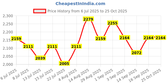 tatacliq.com GIVA 925 Sterling Silver Earrings for Women giva Price History Graph from 6 Jul 2025 to 22 Oct 2025