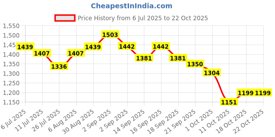 tatacliq.com GIVA 925 Sterling Silver Earrings for Women giva Price History Graph from 6 Jul 2025 to 22 Oct 2025