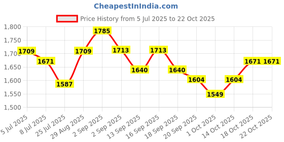 tatacliq.com GIVA 925 Sterling Silver Earrings for Women giva Price History Graph from 5 Jul 2025 to 22 Oct 2025