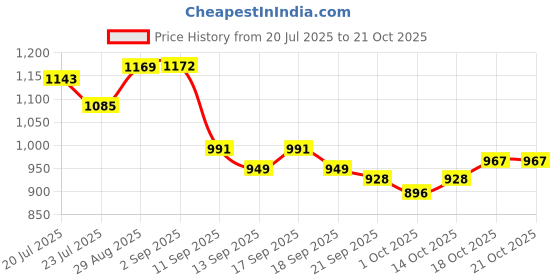 tatacliq.com GIVA 925 Sterling Silver Earrings for Women giva Price History Graph from 20 Jul 2025 to 21 Oct 2025
