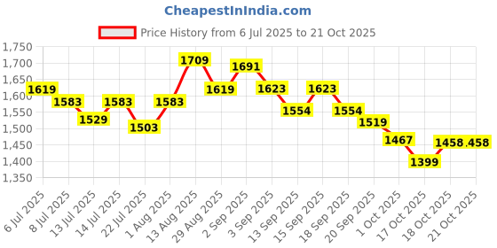 tatacliq.com GIVA 925 Sterling Silver Earrings for Women giva Price History Graph from 6 Jul 2025 to 21 Oct 2025