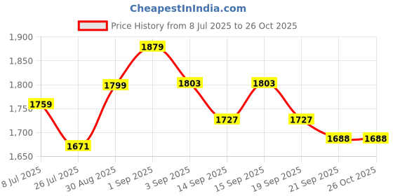 tatacliq.com GIVA 925 Sterling Silver Earrings for Women giva Price History Graph from 8 Jul 2025 to 24 Oct 2025