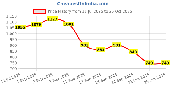 tatacliq.com GIVA 925 Sterling Silver Earrings for Women giva Price History Graph from 11 Jul 2025 to 24 Oct 2025