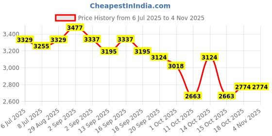 tatacliq.com GIVA 925 Sterling Silver Earrings for Women giva Price History Graph from 6 Jul 2025 to 2 Nov 2025