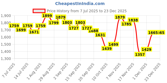 tatacliq.com GIVA 925 Sterling Silver Earrings for Women giva Price History Graph from 7 Jul 2025 to 23 Dec 2025