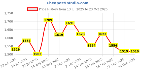 tatacliq.com GIVA 925 Sterling Silver Earrings for Women giva Price History Graph from 13 Jul 2025 to 23 Oct 2025