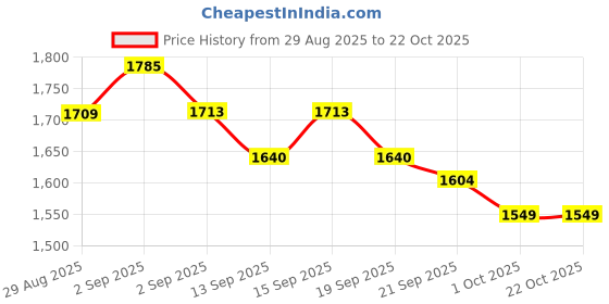 tatacliq.com GIVA 925 Sterling Silver Earrings for Women giva Price History Graph from 29 Aug 2025 to 22 Oct 2025