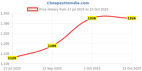 tatacliq.com GIVA 925 Sterling Silver Earrings for Women giva Price History Graph from 27 Jul 2025 to 23 Oct 2025