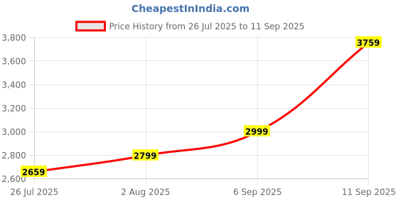 tatacliq.com GIVA 925 Sterling Silver Earrings for Women giva Price History Graph from 26 Jul 2025 to 11 Sep 2025