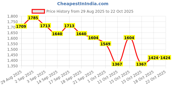 tatacliq.com GIVA 925 Sterling Silver Earrings for Women giva Price History Graph from 29 Aug 2025 to 21 Oct 2025