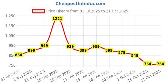 tatacliq.com GIVA 925 Sterling Silver Earrings for Women giva Price History Graph from 31 Jul 2025 to 21 Oct 2025