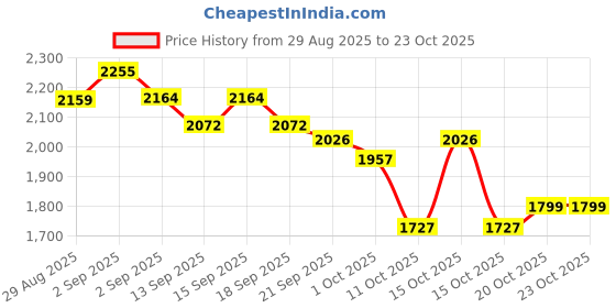 tatacliq.com GIVA 925 Sterling Silver Earrings for Women giva Price History Graph from 29 Aug 2025 to 22 Oct 2025