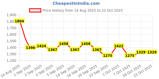 tatacliq.com GIVA 925 Sterling Silver Earrings for Women giva Price History Graph from 14 Aug 2025 to 21 Oct 2025