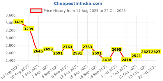 tatacliq.com GIVA 925 Sterling Silver Earrings for Women giva Price History Graph from 14 Aug 2025 to 22 Oct 2025