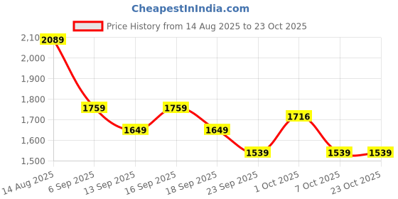 tatacliq.com GIVA 925 Sterling Silver Earrings for Women giva Price History Graph from 14 Aug 2025 to 22 Oct 2025