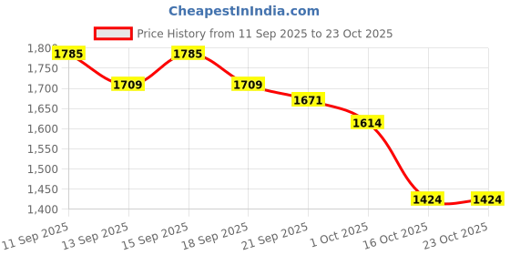 tatacliq.com GIVA 925 Sterling Silver Earrings for Women giva Price History Graph from 11 Sep 2025 to 23 Oct 2025