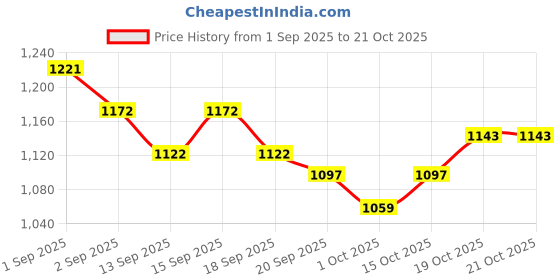 tatacliq.com GIVA 925 Sterling Silver Earrings for Women giva Price History Graph from 1 Sep 2025 to 21 Oct 2025