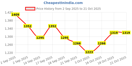 tatacliq.com GIVA 925 Sterling Silver Earrings for Women giva Price History Graph from 2 Sep 2025 to 21 Oct 2025