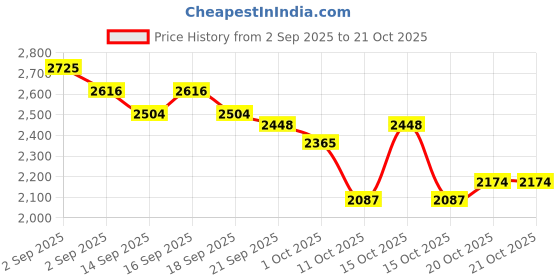 tatacliq.com GIVA 925 Sterling Silver Earrings for Women giva Price History Graph from 2 Sep 2025 to 21 Oct 2025