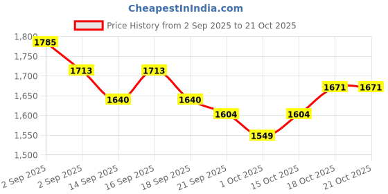 tatacliq.com GIVA 925 Sterling Silver Earrings for Women giva Price History Graph from 2 Sep 2025 to 20 Oct 2025