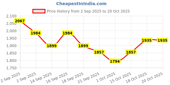 tatacliq.com GIVA 925 Sterling Silver Earrings for Women giva Price History Graph from 2 Sep 2025 to 20 Oct 2025