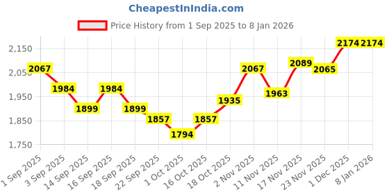 tatacliq.com GIVA 925 Sterling Silver Earrings for Women giva Price History Graph from 1 Sep 2025 to 7 Jan 2026