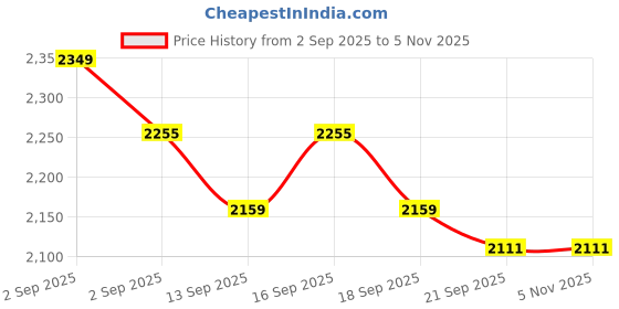 tatacliq.com GIVA 925 Sterling Silver Earrings for Women giva Price History Graph from 2 Sep 2025 to 4 Nov 2025