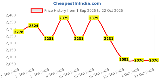 tatacliq.com GIVA 925 Sterling Silver Earrings for Women giva Price History Graph from 1 Sep 2025 to 22 Oct 2025