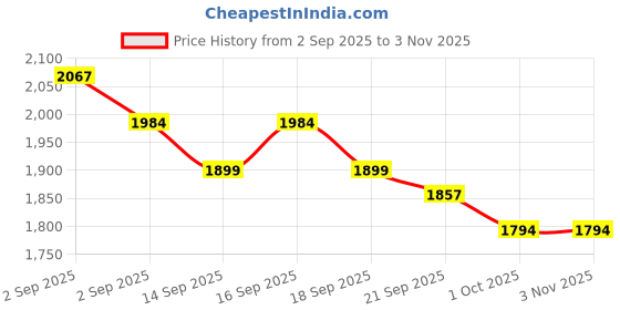 tatacliq.com GIVA 925 Sterling Silver Earrings for Women giva Price History Graph from 2 Sep 2025 to 1 Nov 2025