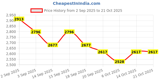 tatacliq.com GIVA 925 Sterling Silver Earrings for Women giva Price History Graph from 2 Sep 2025 to 20 Oct 2025