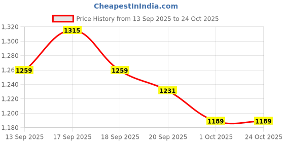 tatacliq.com GIVA 925 Sterling Silver Earrings for Women giva Price History Graph from 13 Sep 2025 to 22 Oct 2025