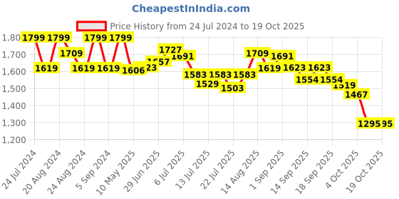 tatacliq.com GIVA 92.5 Sterling Silver Eccentric Square Ring giva Price History Graph from 24 Jul 2024 to 18 Oct 2025