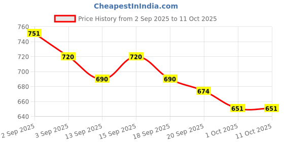 tatacliq.com GIVA 925 Sterling Silver Echo Triangle Stud for Men giva Price History Graph from 2 Sep 2025 to 11 Oct 2025