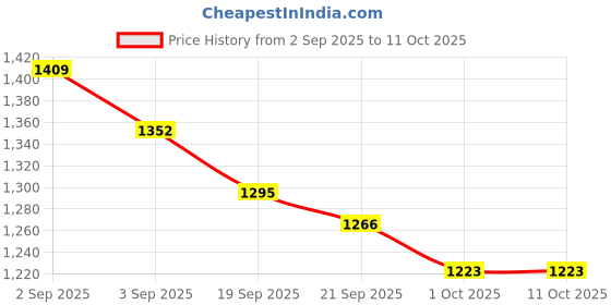 tatacliq.com GIVA 925 Sterling Silver Echo Triangle Stud for Men giva Price History Graph from 2 Sep 2025 to 11 Oct 2025
