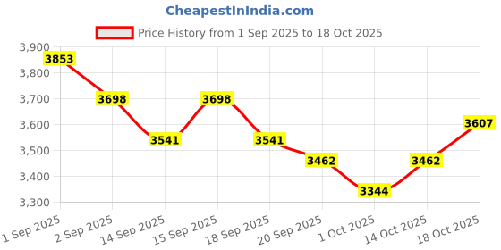 tatacliq.com GIVA 92.5 Sterling Silver Eiffel Tower Necklace for Women giva Price History Graph from 1 Sep 2025 to 18 Oct 2025