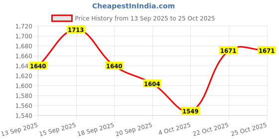 tatacliq.com GIVA 92.5 Sterling Silver Eiffel Tower Ring for Women giva Price History Graph from 13 Sep 2025 to 24 Oct 2025